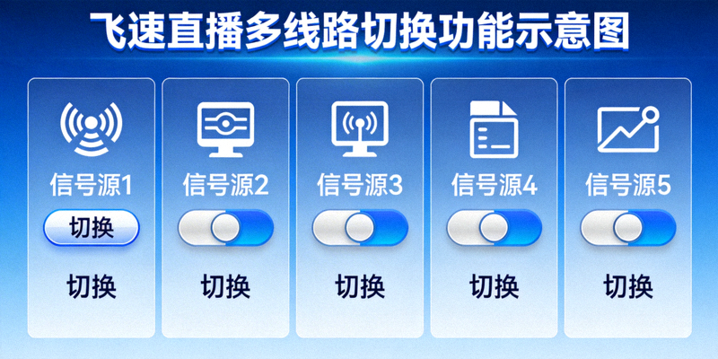 飞速直播多线路切换功能示意图，显示多个信号源和切换按钮